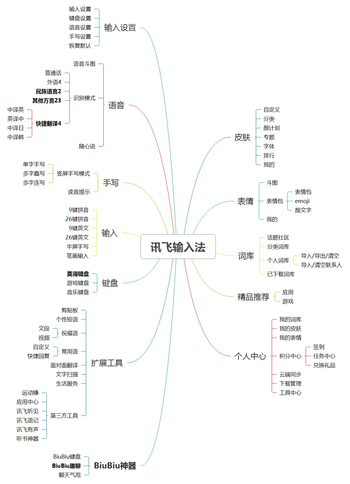 讯飞输入法 VS 搜狗输入法